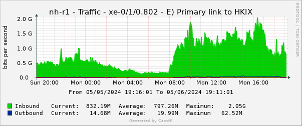 The Chart ofCampus Wired Network Traffic using HARNET (local sites)