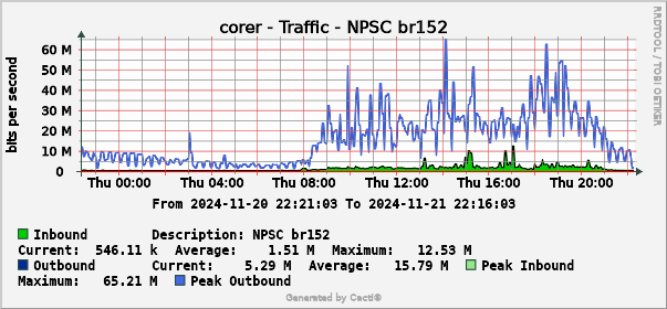 The Chart of Network Traffic between Tai Po Campus and North Point Study Centre