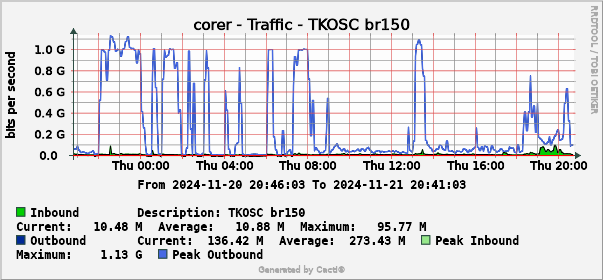 The Chart of Network Traffic between Tai Po Campus and TKO Study Centre