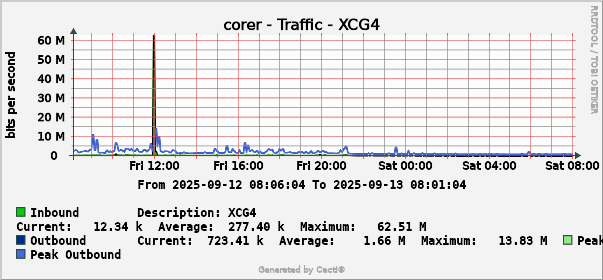 The Chart of Network Traffic between Tai Po Campus and XIQU Centre room 4