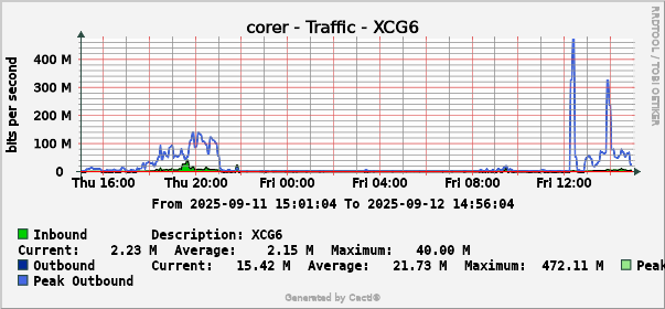 The Chart of Network Traffic between Tai Po Campus and XIQU Centre room 6